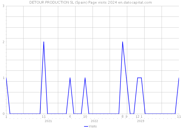 DETOUR PRODUCTION SL (Spain) Page visits 2024 