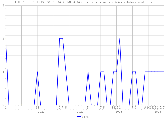 THE PERFECT HOST SOCIEDAD LIMITADA (Spain) Page visits 2024 