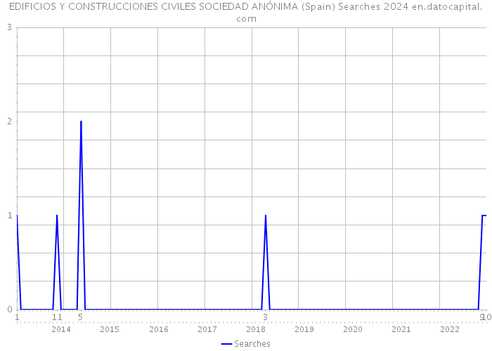 EDIFICIOS Y CONSTRUCCIONES CIVILES SOCIEDAD ANÓNIMA (Spain) Searches 2024 