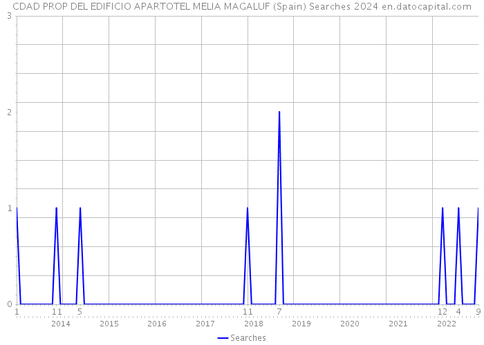 CDAD PROP DEL EDIFICIO APARTOTEL MELIA MAGALUF (Spain) Searches 2024 