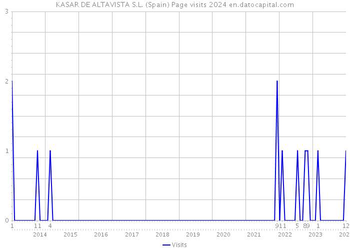 KASAR DE ALTAVISTA S.L. (Spain) Page visits 2024 