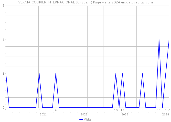 VERNIA COURIER INTERNACIONAL SL (Spain) Page visits 2024 