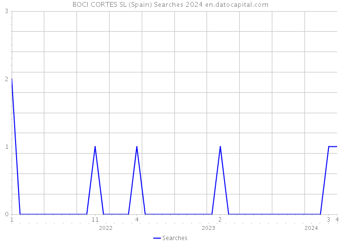 BOCI CORTES SL (Spain) Searches 2024 