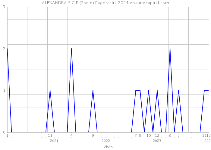 ALEXANDRA S C P (Spain) Page visits 2024 