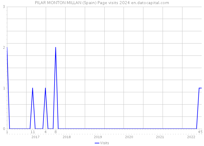 PILAR MONTON MILLAN (Spain) Page visits 2024 