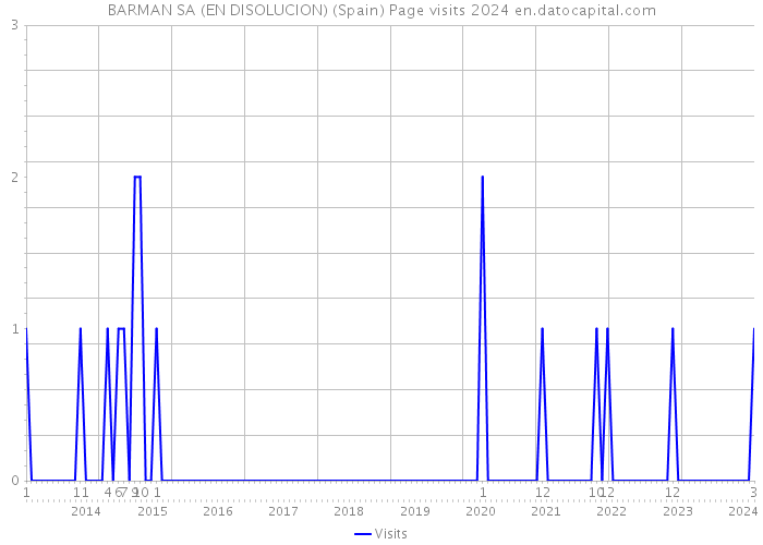BARMAN SA (EN DISOLUCION) (Spain) Page visits 2024 