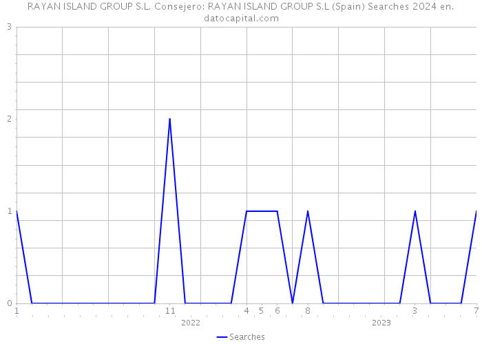 RAYAN ISLAND GROUP S.L. Consejero: RAYAN ISLAND GROUP S.L (Spain) Searches 2024 