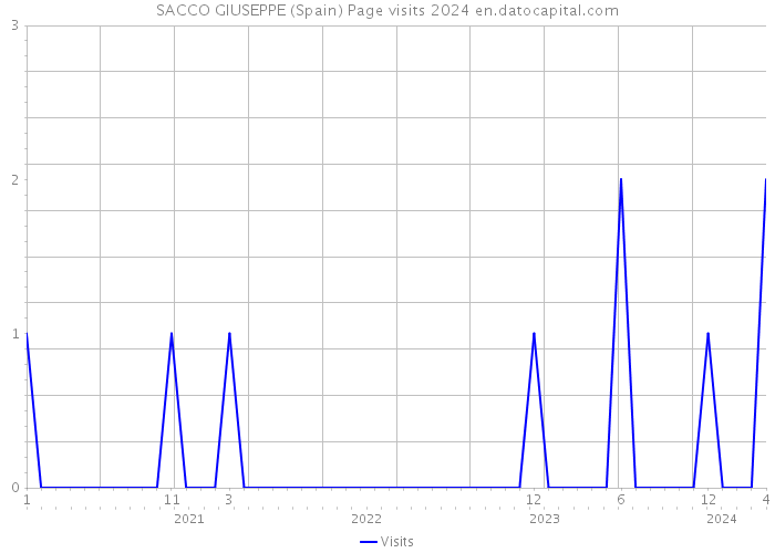 SACCO GIUSEPPE (Spain) Page visits 2024 