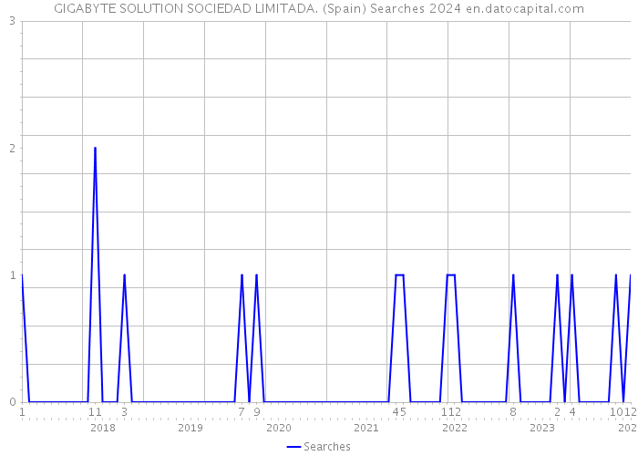 GIGABYTE SOLUTION SOCIEDAD LIMITADA. (Spain) Searches 2024 