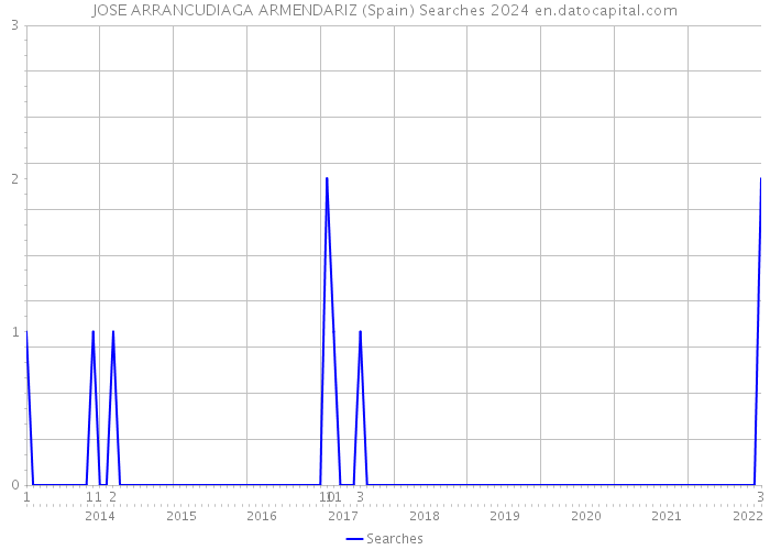 JOSE ARRANCUDIAGA ARMENDARIZ (Spain) Searches 2024 