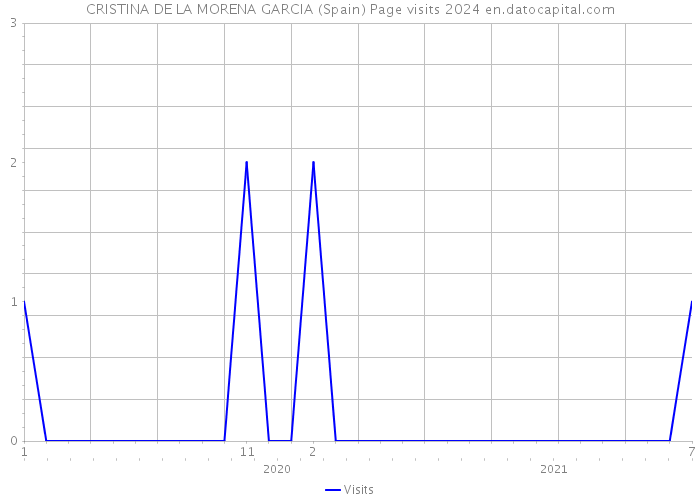 CRISTINA DE LA MORENA GARCIA (Spain) Page visits 2024 