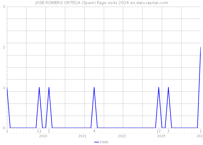 JOSE ROMERO ORTEGA (Spain) Page visits 2024 
