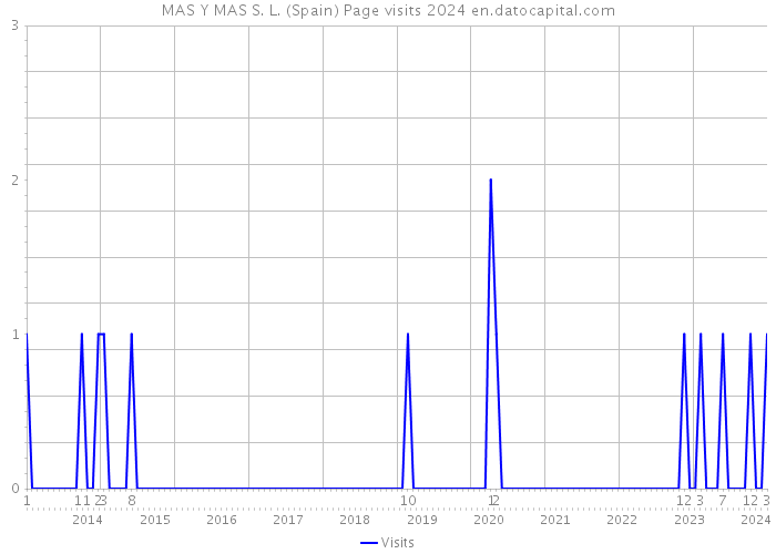 MAS Y MAS S. L. (Spain) Page visits 2024 