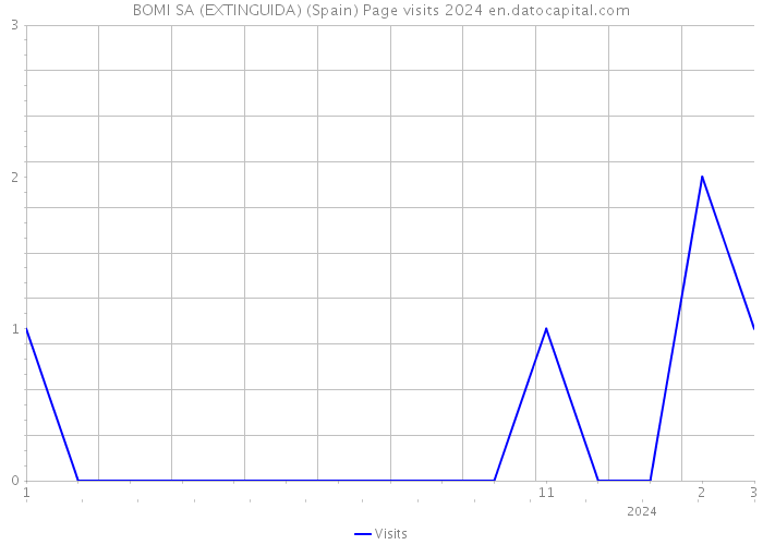 BOMI SA (EXTINGUIDA) (Spain) Page visits 2024 
