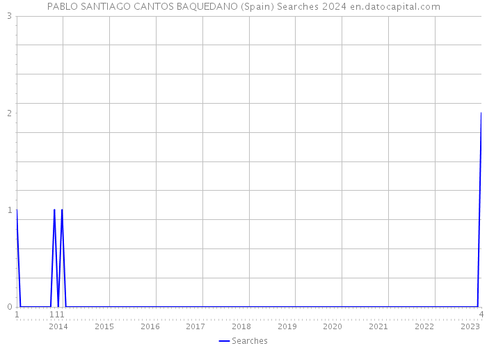 PABLO SANTIAGO CANTOS BAQUEDANO (Spain) Searches 2024 