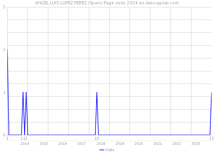 ANGEL LUIS LOPEZ PEREZ (Spain) Page visits 2024 