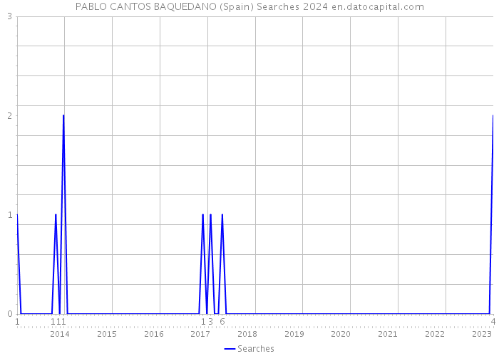 PABLO CANTOS BAQUEDANO (Spain) Searches 2024 