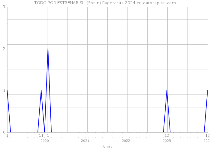 TODO POR ESTRENAR SL. (Spain) Page visits 2024 