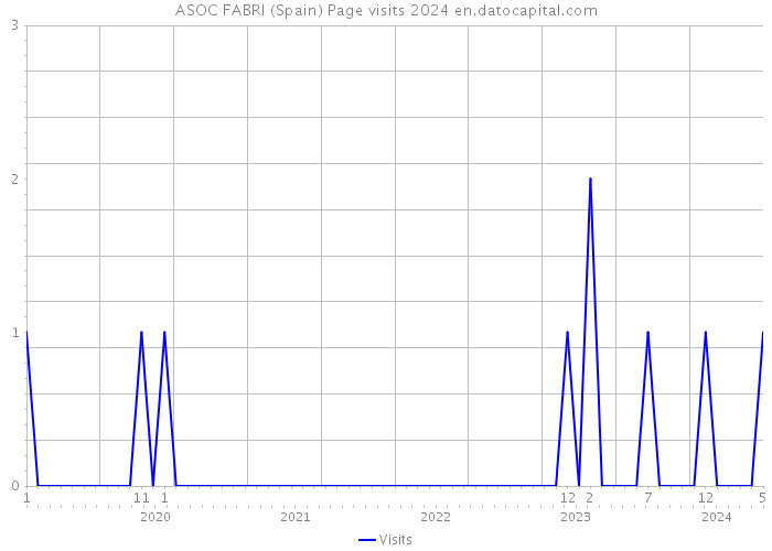 ASOC FABRI (Spain) Page visits 2024 
