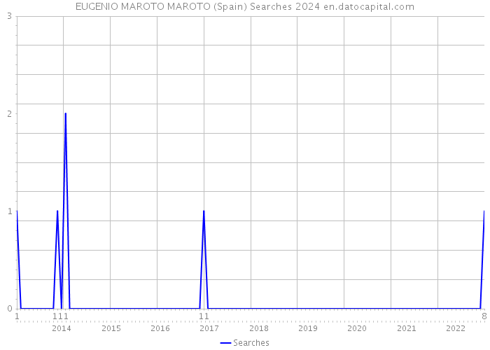 EUGENIO MAROTO MAROTO (Spain) Searches 2024 