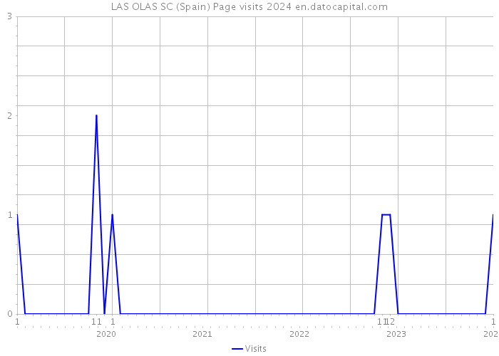 LAS OLAS SC (Spain) Page visits 2024 