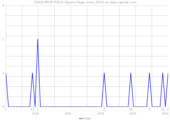 CDAD PROP PISOS (Spain) Page visits 2024 