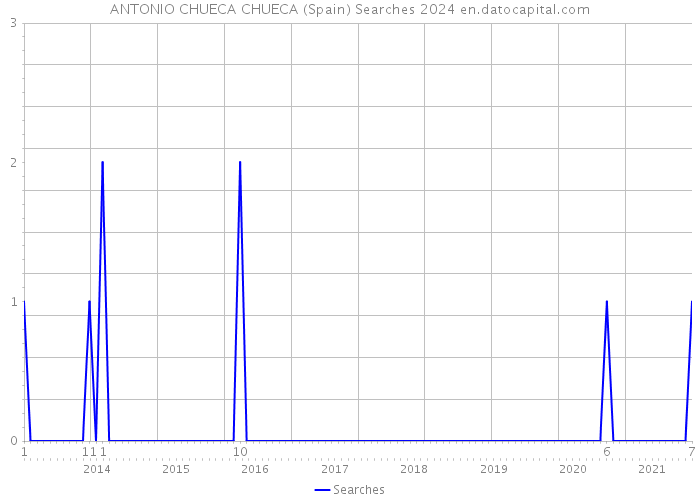 ANTONIO CHUECA CHUECA (Spain) Searches 2024 