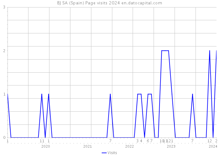 BJ SA (Spain) Page visits 2024 