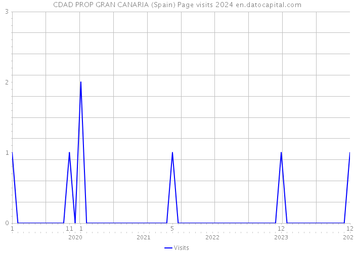 CDAD PROP GRAN CANARIA (Spain) Page visits 2024 