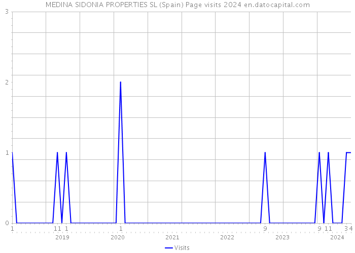 MEDINA SIDONIA PROPERTIES SL (Spain) Page visits 2024 