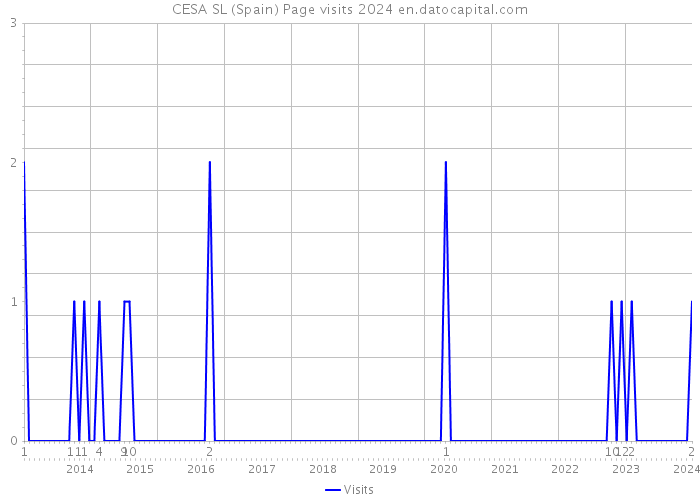 CESA SL (Spain) Page visits 2024 