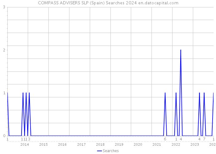 COMPASS ADVISERS SLP (Spain) Searches 2024 