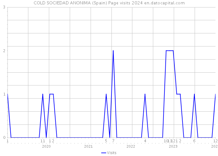 COLD SOCIEDAD ANONIMA (Spain) Page visits 2024 