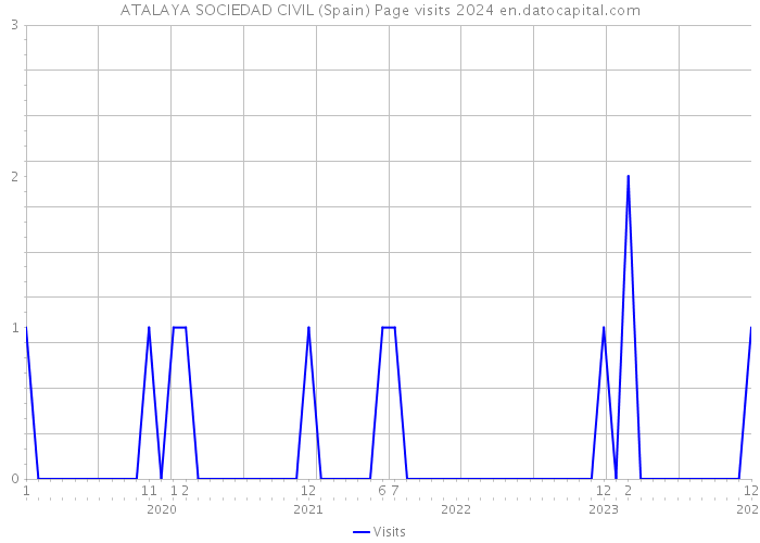 ATALAYA SOCIEDAD CIVIL (Spain) Page visits 2024 