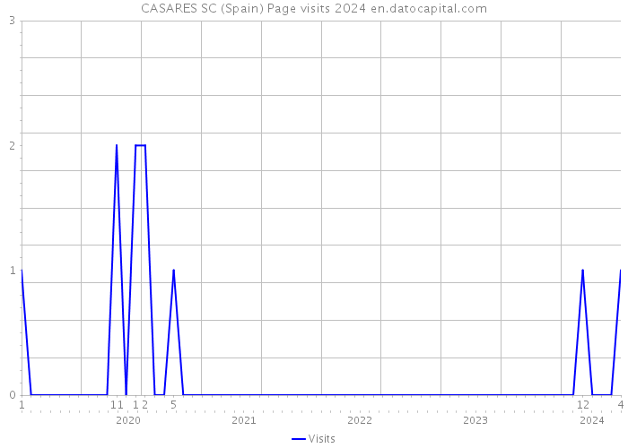 CASARES SC (Spain) Page visits 2024 