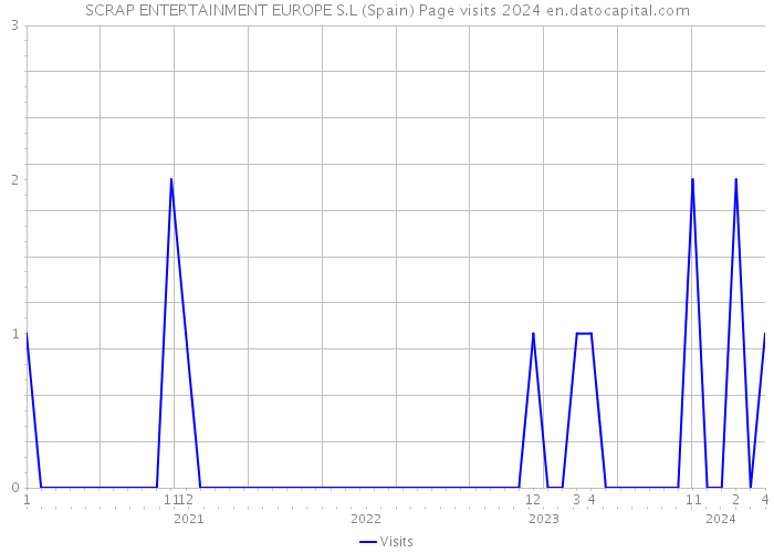 SCRAP ENTERTAINMENT EUROPE S.L (Spain) Page visits 2024 