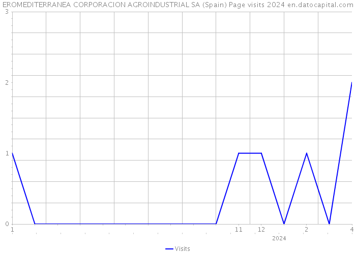 EROMEDITERRANEA CORPORACION AGROINDUSTRIAL SA (Spain) Page visits 2024 
