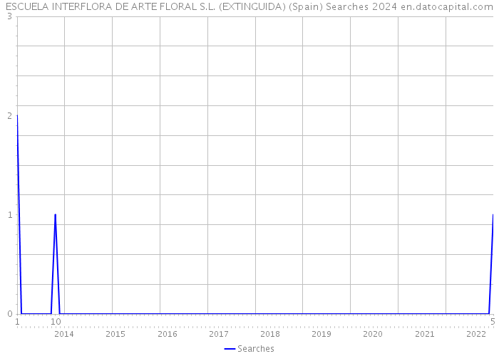 ESCUELA INTERFLORA DE ARTE FLORAL S.L. (EXTINGUIDA) (Spain) Searches 2024 