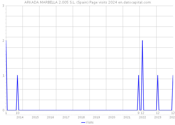 ARKADA MARBELLA 2.005 S.L. (Spain) Page visits 2024 