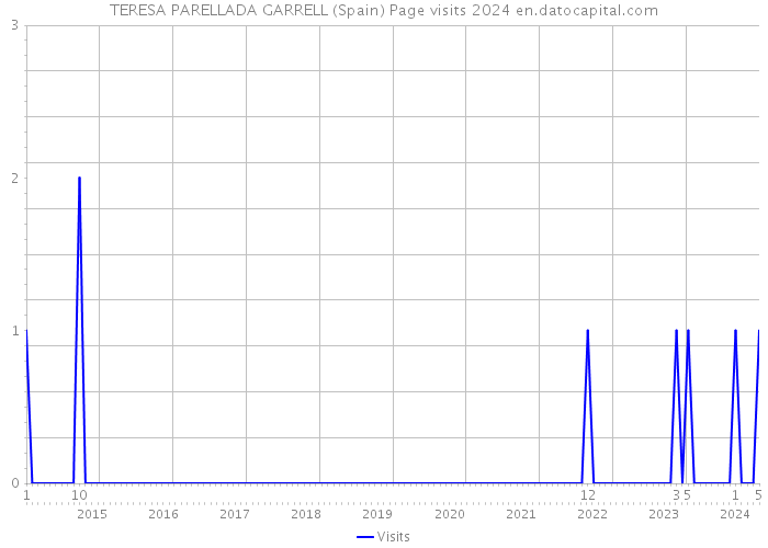 TERESA PARELLADA GARRELL (Spain) Page visits 2024 