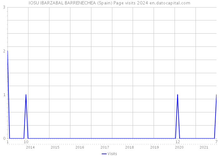 IOSU IBARZABAL BARRENECHEA (Spain) Page visits 2024 