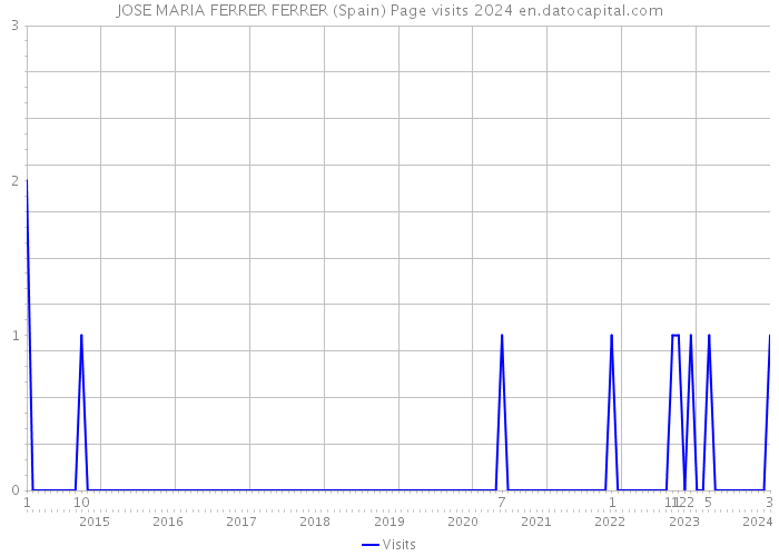 JOSE MARIA FERRER FERRER (Spain) Page visits 2024 