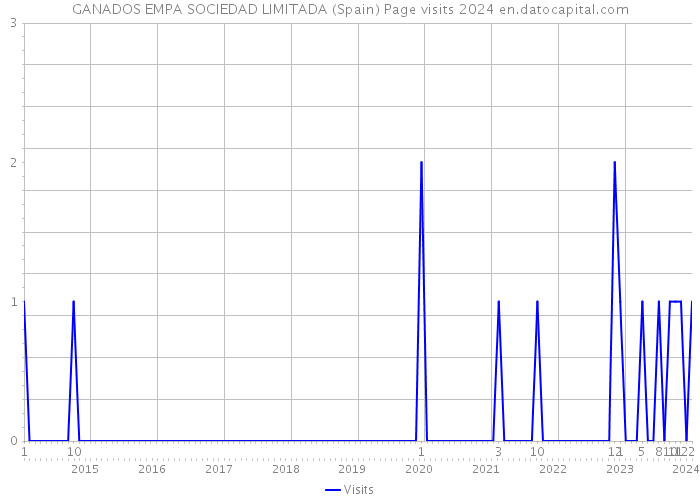 GANADOS EMPA SOCIEDAD LIMITADA (Spain) Page visits 2024 
