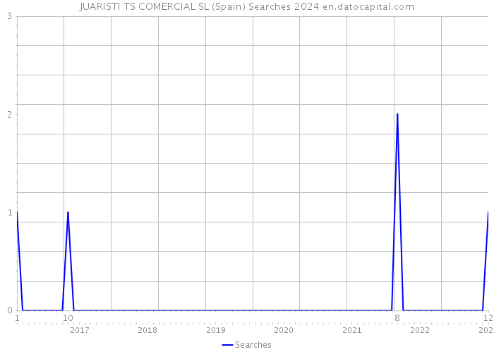JUARISTI TS COMERCIAL SL (Spain) Searches 2024 
