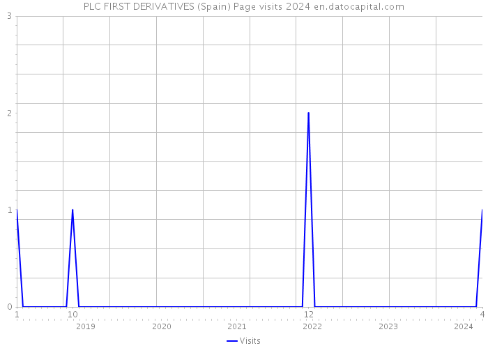 PLC FIRST DERIVATIVES (Spain) Page visits 2024 