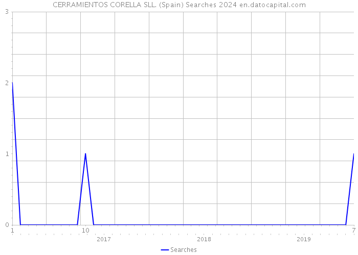 CERRAMIENTOS CORELLA SLL. (Spain) Searches 2024 