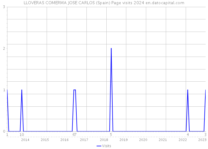 LLOVERAS COMERMA JOSE CARLOS (Spain) Page visits 2024 