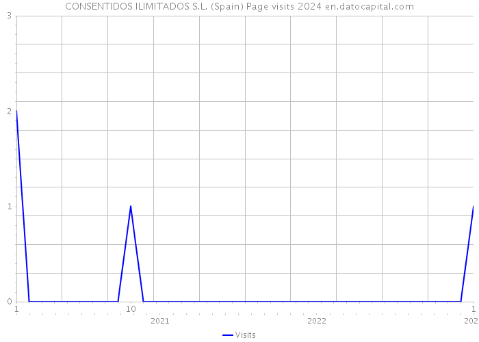 CONSENTIDOS ILIMITADOS S.L. (Spain) Page visits 2024 