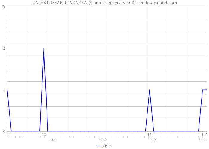 CASAS PREFABRICADAS SA (Spain) Page visits 2024 