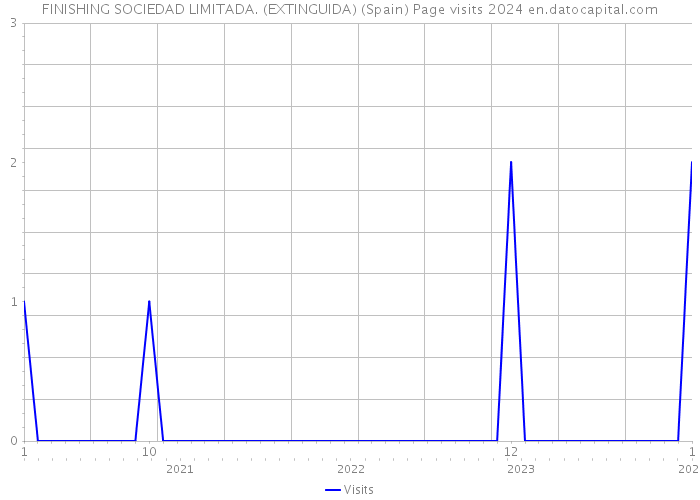 FINISHING SOCIEDAD LIMITADA. (EXTINGUIDA) (Spain) Page visits 2024 
